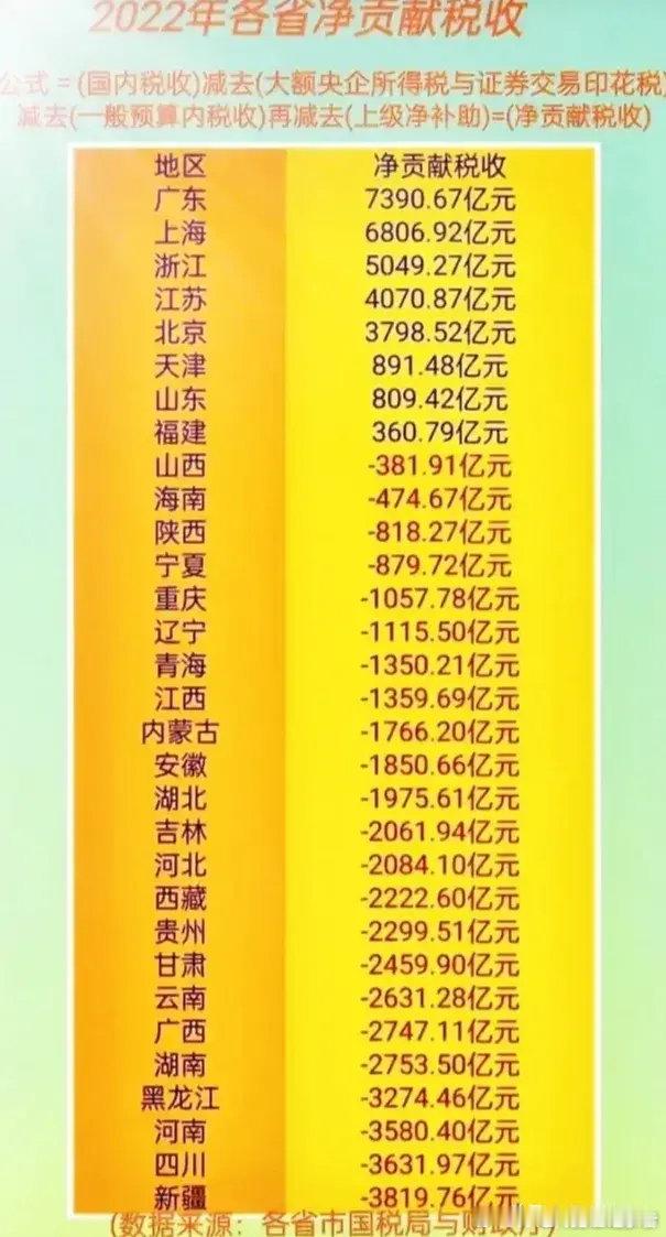 各省市税收净贡献金额对比，沿海各省市一马当先！ ​​​