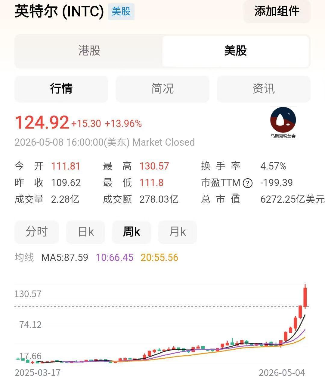 自从跟马斯克开始推进terafab项目合作以后，英特尔已经连续上涨了六周。这周还
