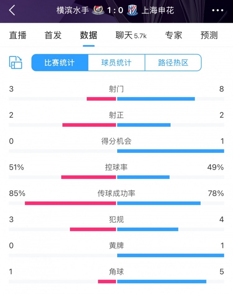 今晚进行的亚冠精英联赛东亚区第7轮比赛，客场作战的申花在上半场0-1落后横滨水手