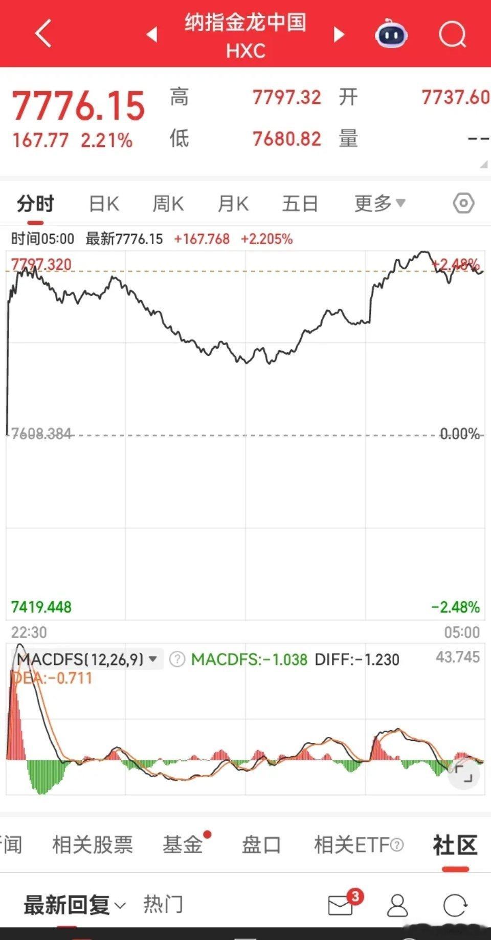 昨夜美股三大指数全线大涨，富时A50同步上行，金融中国指数更是大涨超2%，直接反