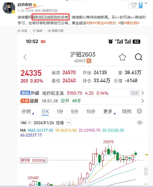 铝和铜近期在日线级别一直给大家说要破前高的，铝已经破了，铜也会继续跟上，只有跟上