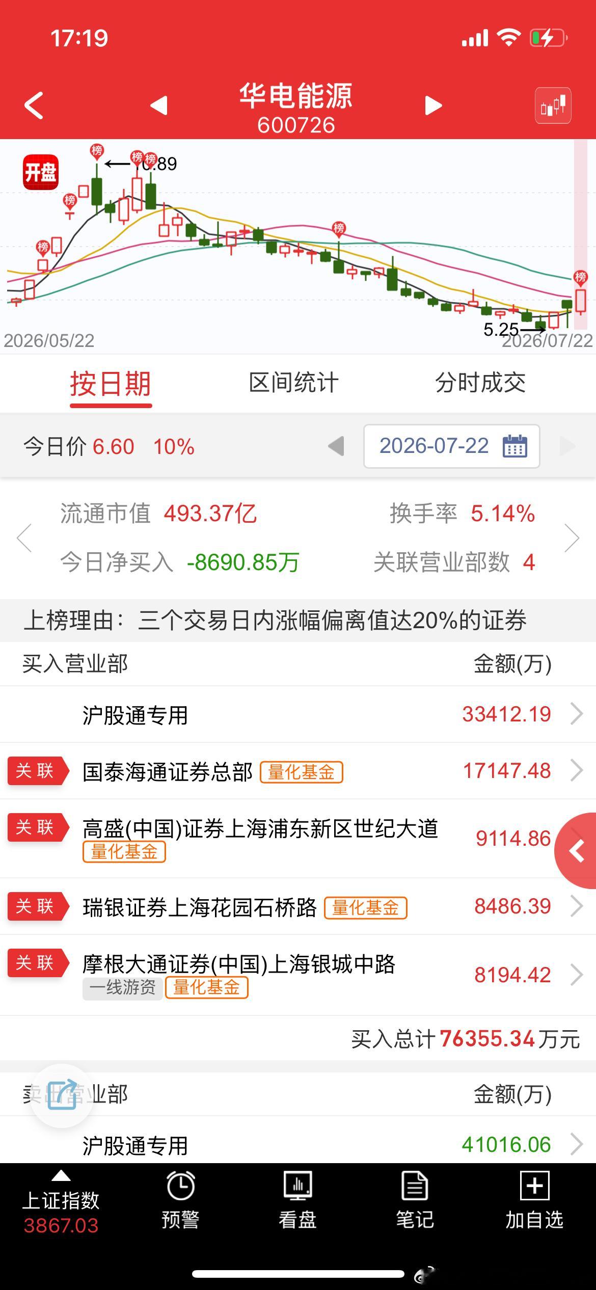 德明利可能是最后一个收盘地板，包括巨石，今天弱的科技大概率被放弃；电力投机为主，