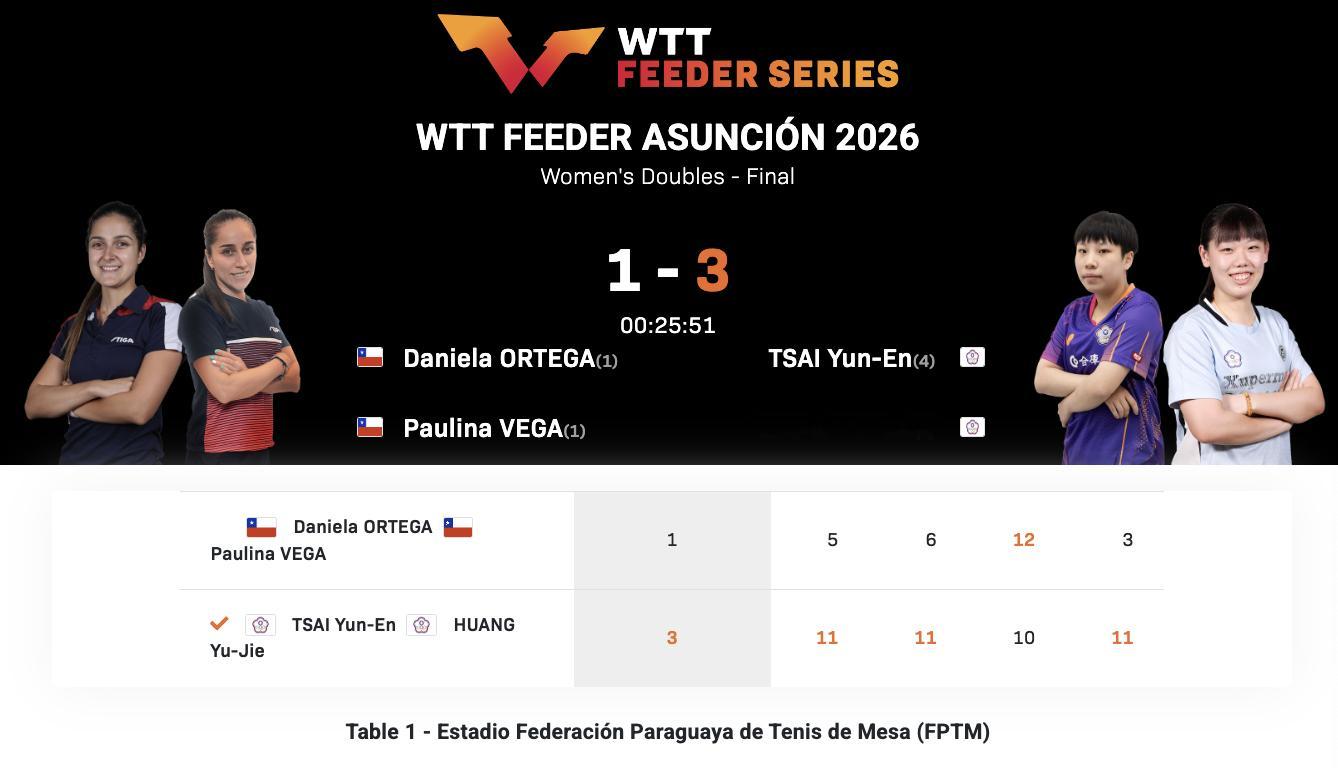 WTT支线赛亚松森站丨女双决赛蔡昀恩/黄愉偼(中国台北)3-1奥特加/维加🇨?
