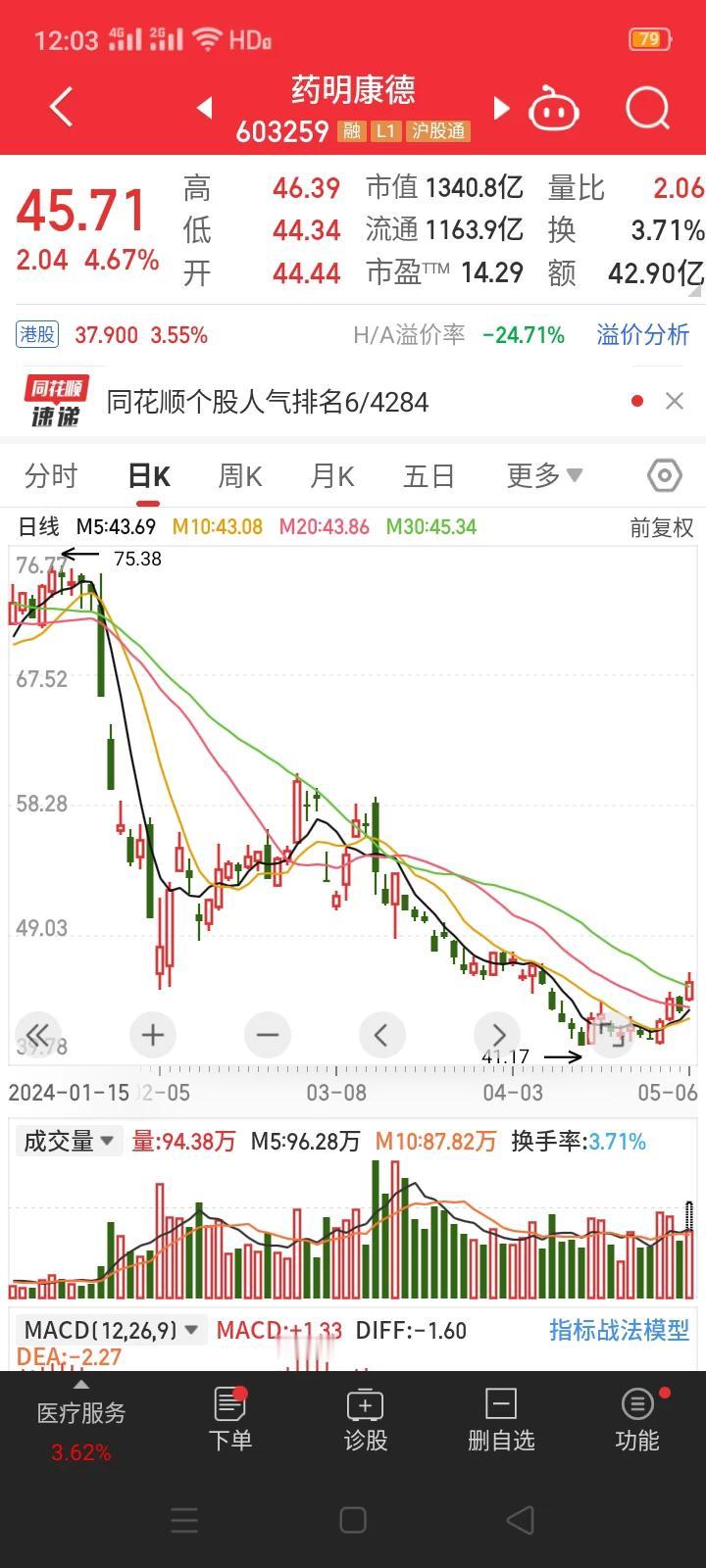 中国核心资产被爆买，药明康德股价持续反弹，药明康德属于核心资产吗？
      