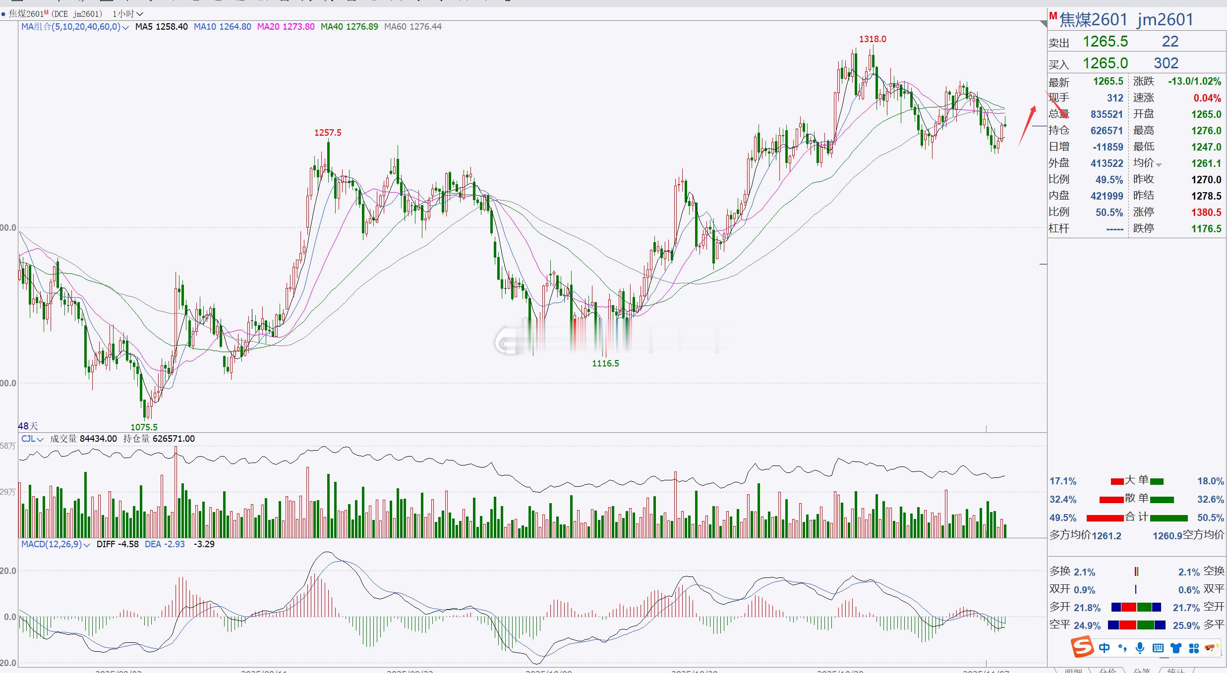1、【焦煤2601】焦煤先关注1300一带，短线跟进！焦煤目前处于短期调整，整体