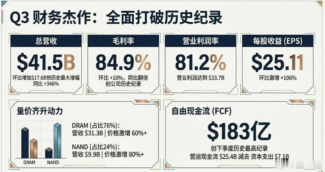 美光Q3业绩继续大超预期，单季盈利336亿美元。指引优异，万亿美元市值动态PE才