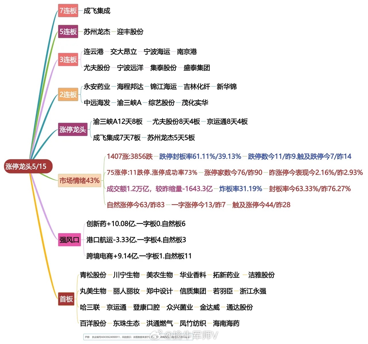 5月15日涨停龙头复盘！ ​​​