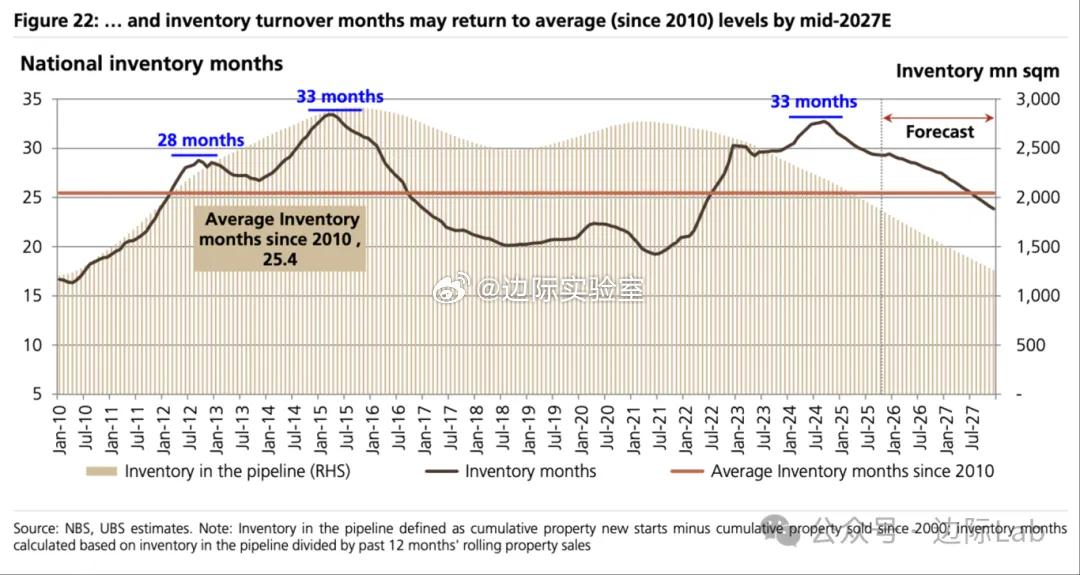 瑞银根据最新的库存模型测算，全国住宅库存的去化周期预计将从当前的约30个月回归至