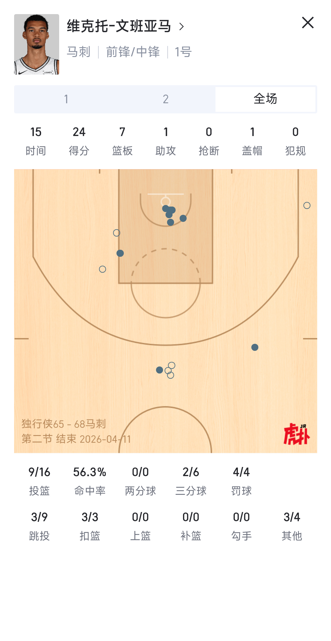 半场文班亚马24分7篮板1助攻1盖帽再打五分钟达标独行侠vs马刺gowembyg