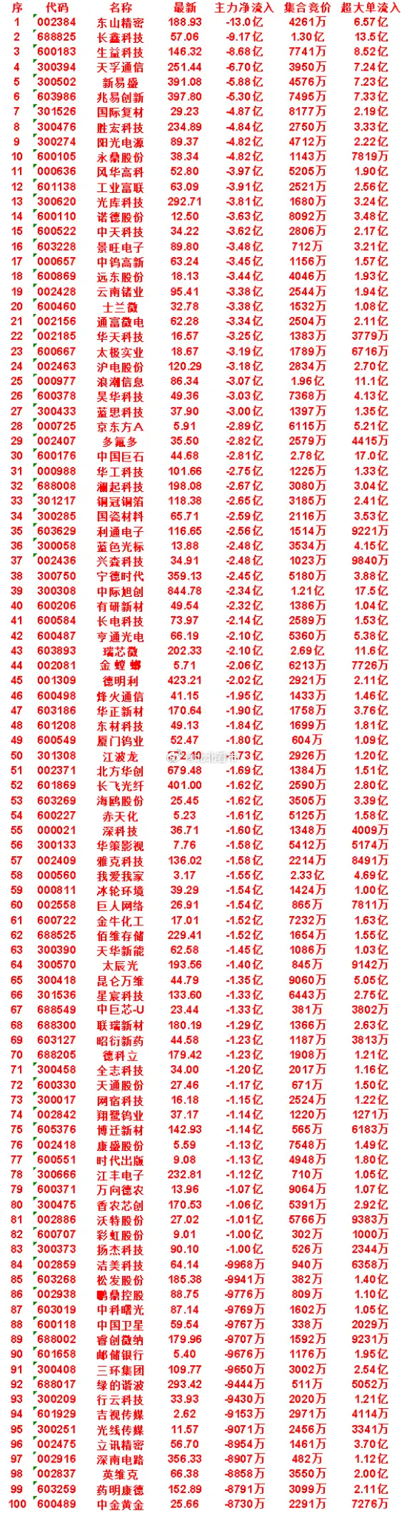 9月1日开盘45分钟，主力卖出的名单！华工科技：最新 101.66，净流入 -2