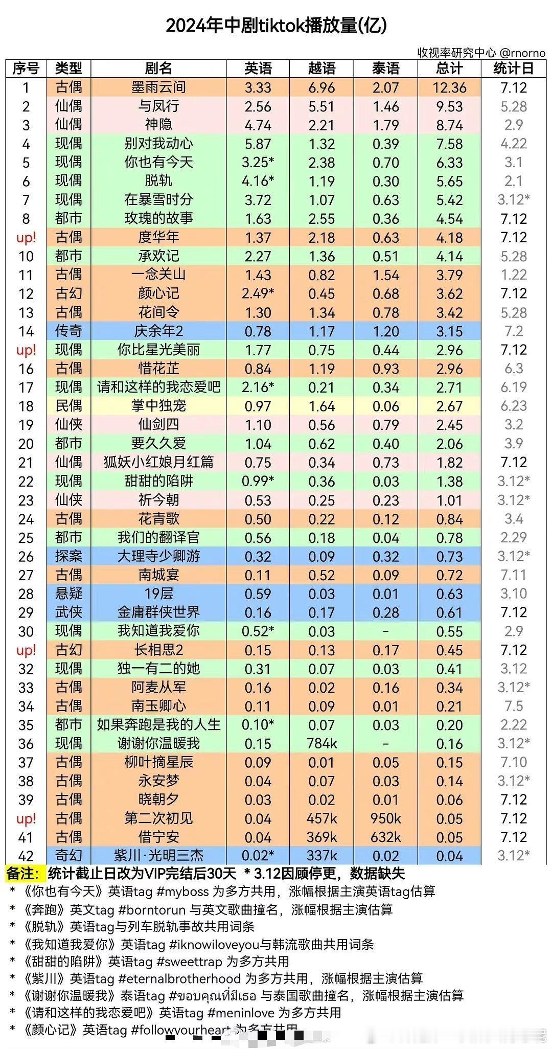 2024中剧tiktok播放量，为什么墨雨云间登顶了[傻眼]与凤行第二，赵丽颖的