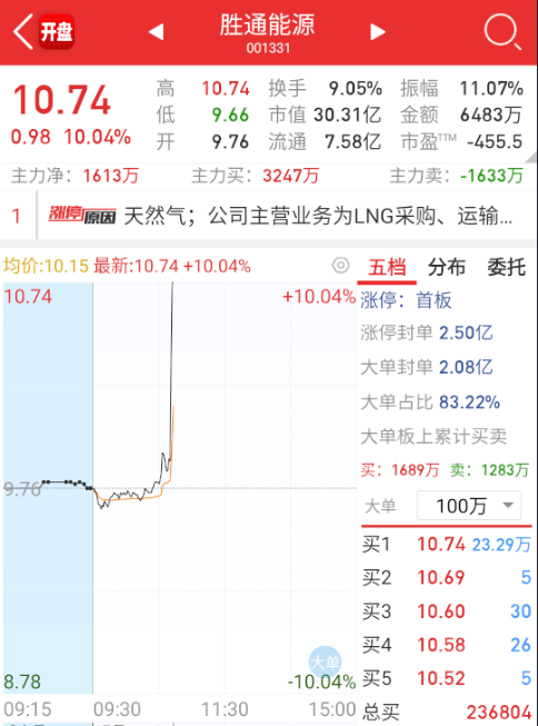 $胜通能源 sz001331$ 油气板块的走势完全取决于期货。 ​​​