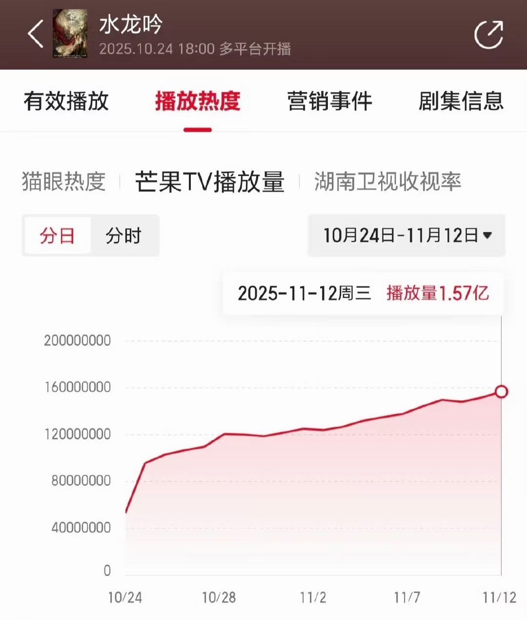 罗云熙《水龙吟》播放量全面新高，芒果TV前台新增1.57亿。 