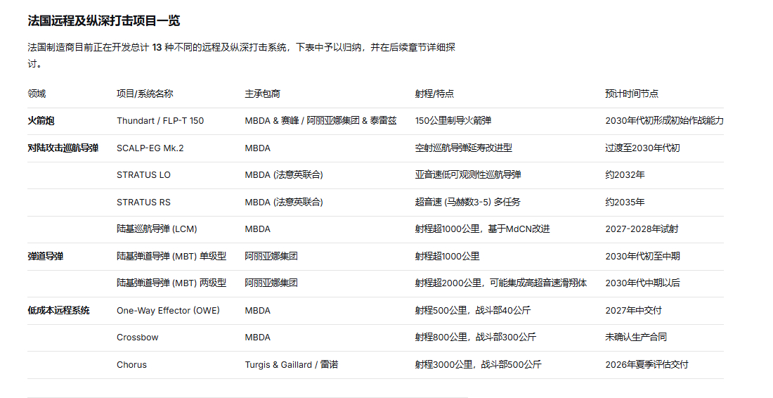 法国纵深打击力量：在研发展项目述评作者：法比安·霍夫曼2026年4月19日随着欧