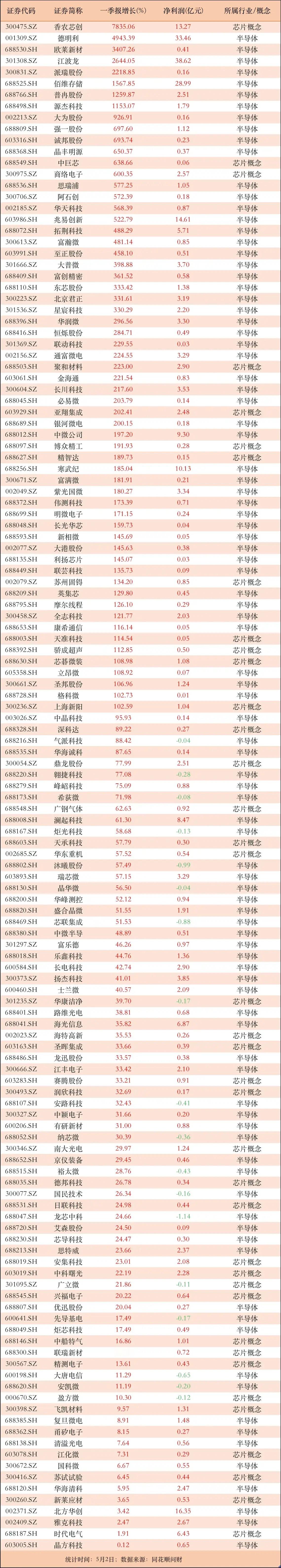 增长的芯片相关公司！80家公司一季报增长50%以上，存储芯片多家公司扎堆上榜 