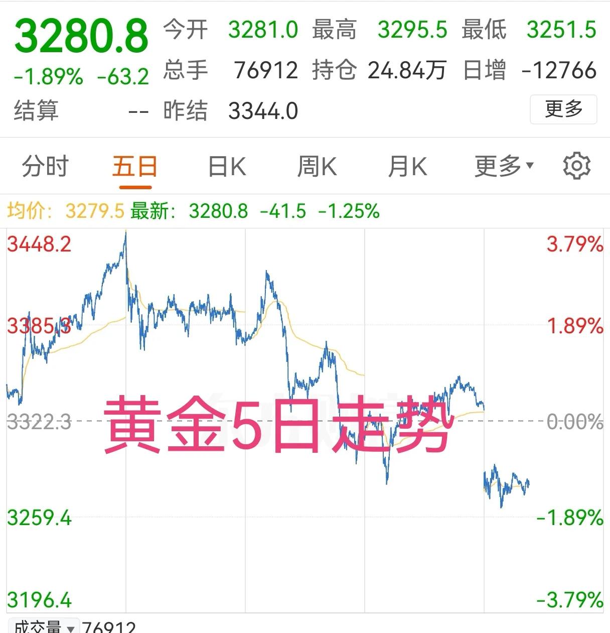 5月12日，黄金跳空低开，盘中一直在低位震荡，跌破每盎司3300美元。上周末两天