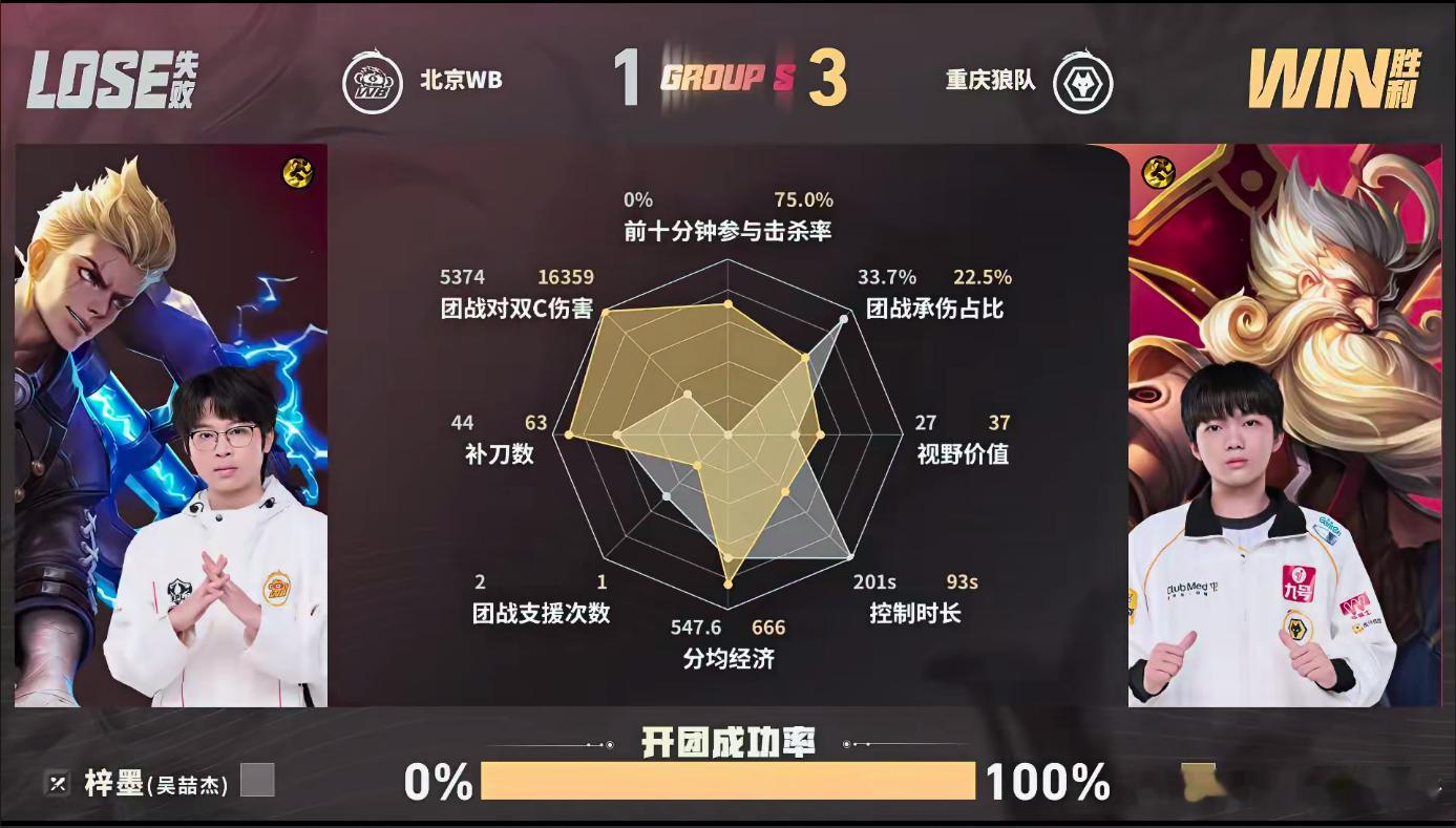 狼队第三轮S组首胜狼队战胜WB双方第四小局，开局狼队老夫子大住狂铁，配合队友完成