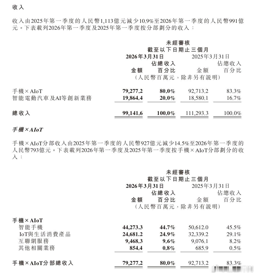 小米一季度净利润60.72亿几个关心的指标，客观来说确实好于预期，因为之前普遍认