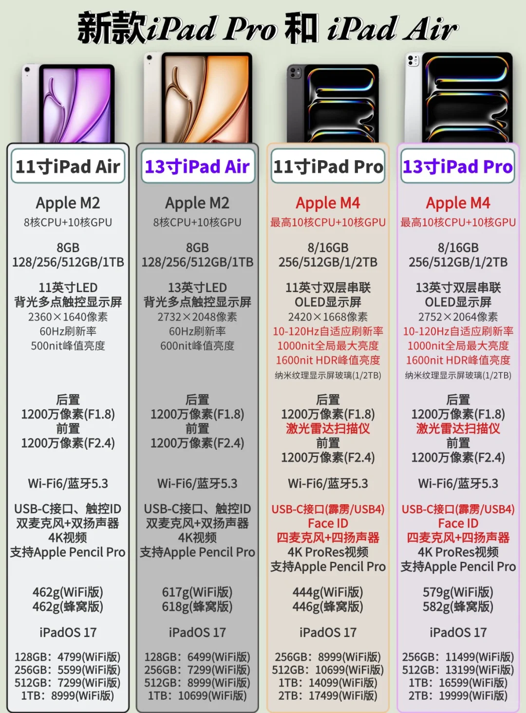 新款iPad Pro与Air有什么不同