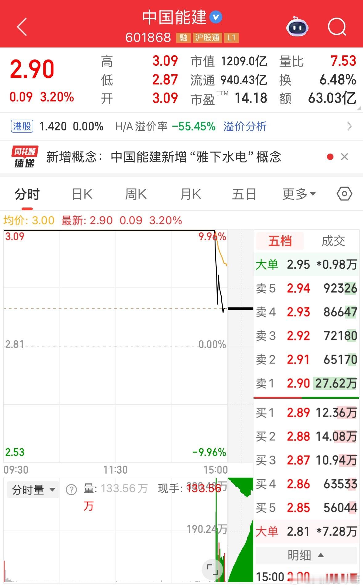 中国能建700多万手，21亿资金封单，尾盘炸板了。感觉应该没多少散户潜伏的，都是