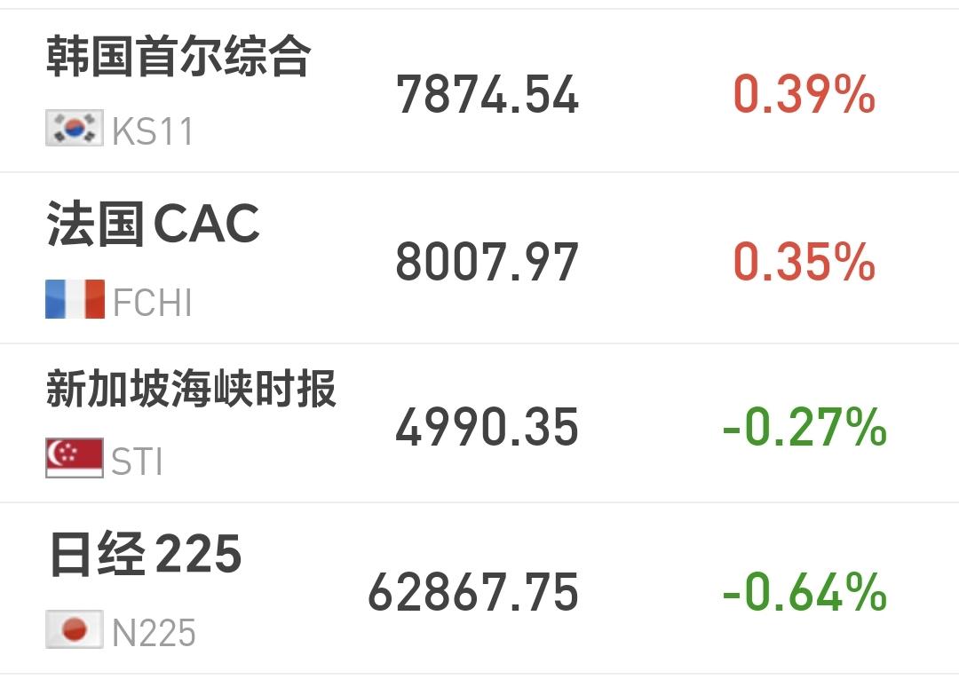 基金：如果进行止盈，会针对哪些板块
日本和韩国市场今天涨跌不一，日本下跌了0.6
