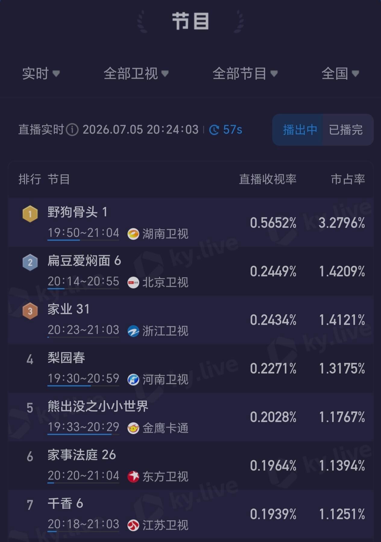 野狗骨头收视率《野狗骨头》首播收视率直线上涨，破0.6%首播即超上一部峰值！真的