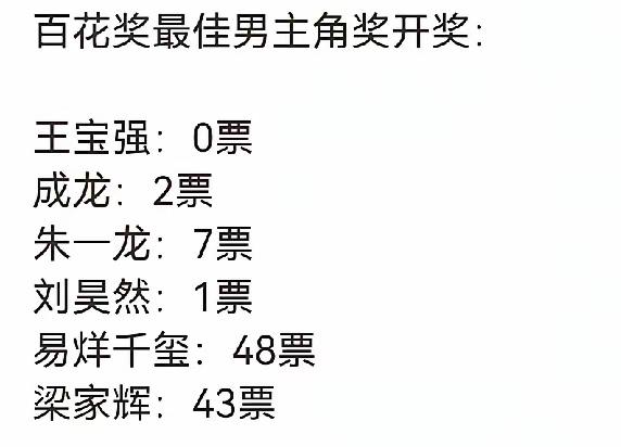 易烊千玺高票夺魁没啥争议，但我觉得梁家辉是真的演啥像啥，看了他的电影几十年，一个