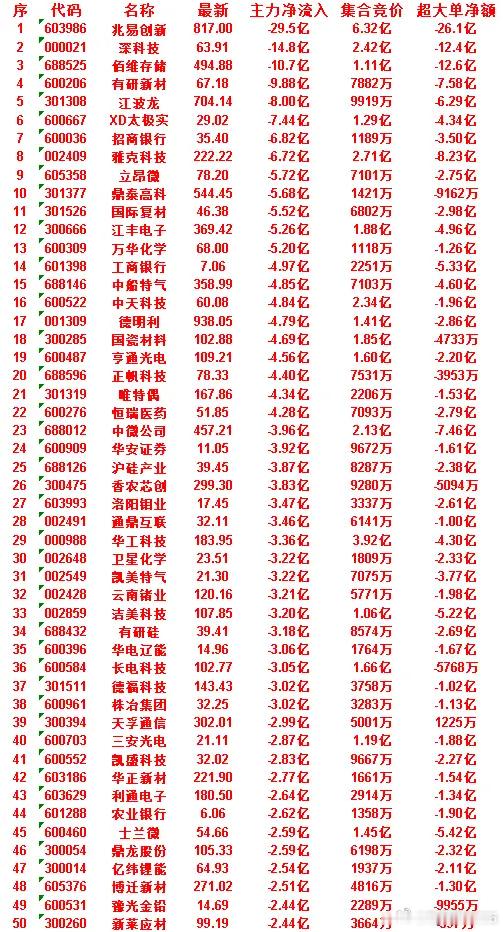 6月30日尾盘30分钟，主力资金卖出的50名单！士兰微：净流入 -2.59亿，集