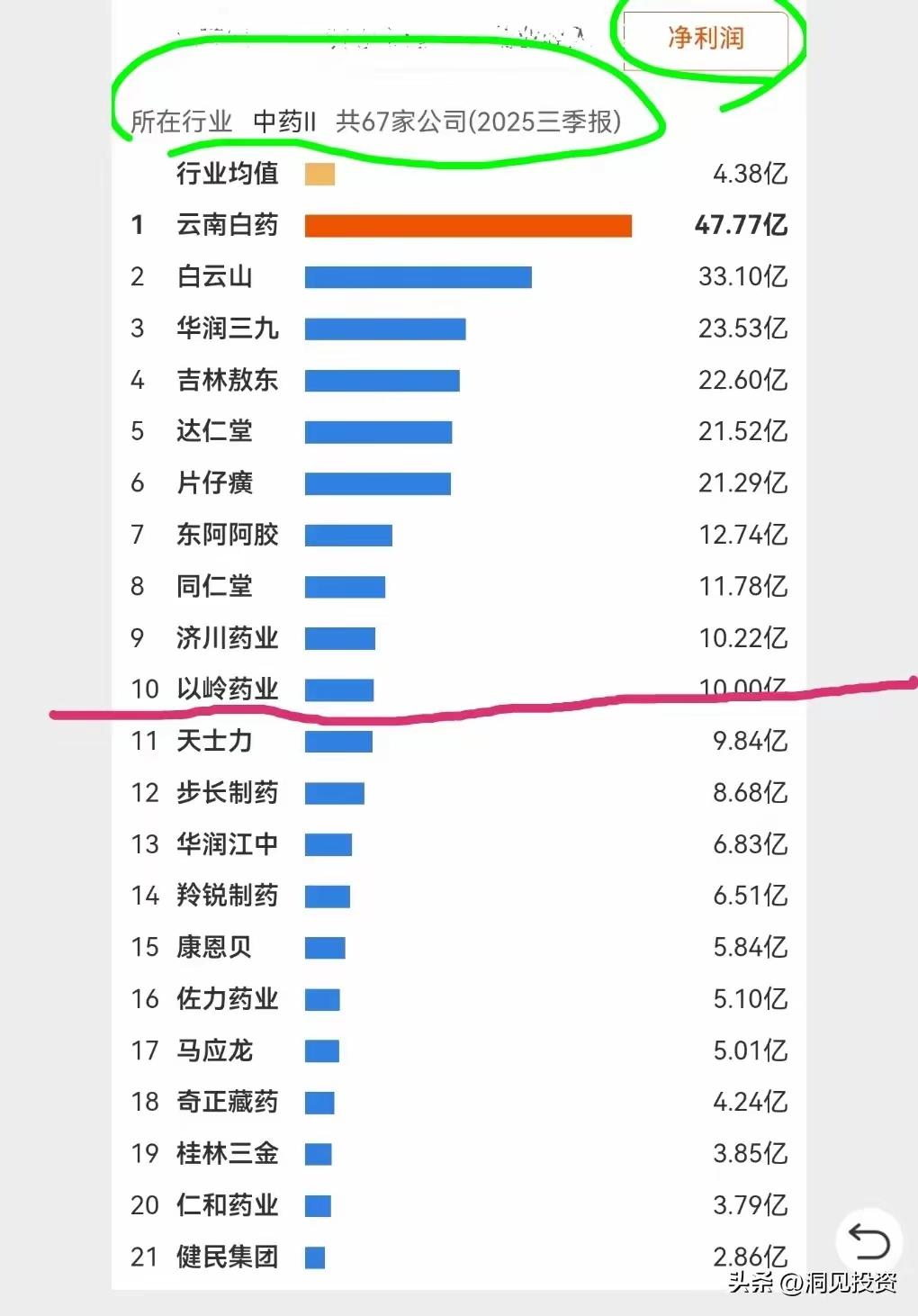 中药股净利润TOP10出炉！云南白药断层领跑，这些老字号才是真底气
 
中药板块