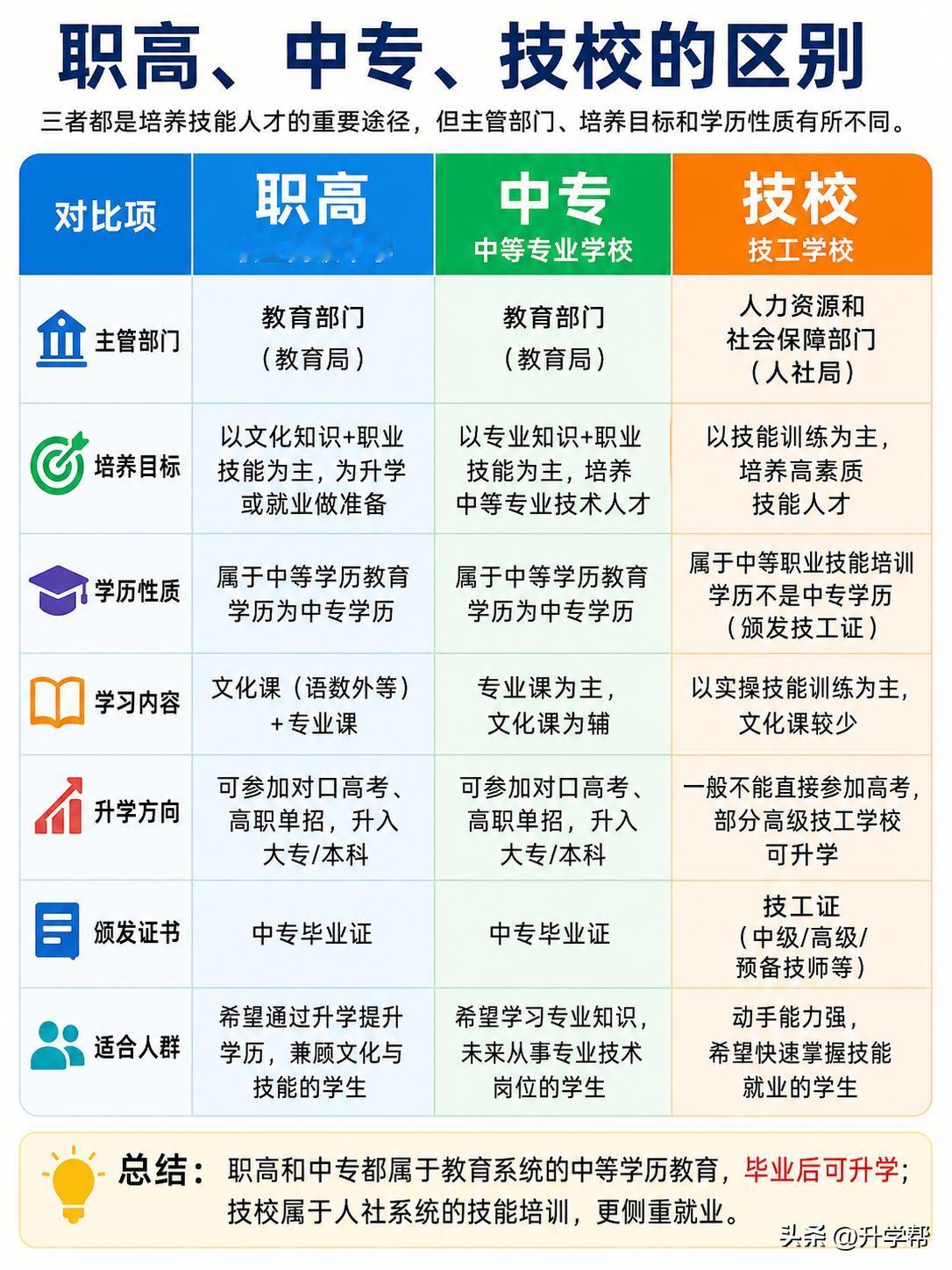 一张图搞清楚职高，中专，技校的区别