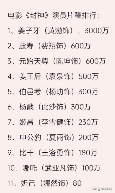 姜子牙：片酬3000万；
元始天尊：片酬600万；
杨戬：片酬300万；

封神