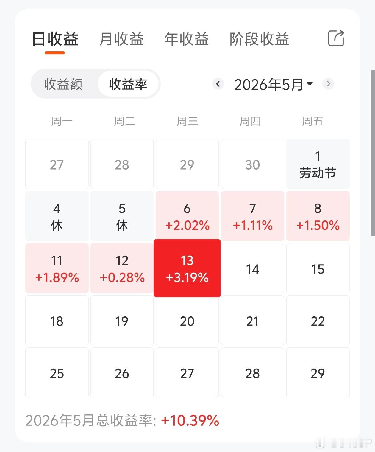 不恋战，不贪心，本月收益目标提前完成。高处寒意已至，清仓休息，修身养性，后市再见