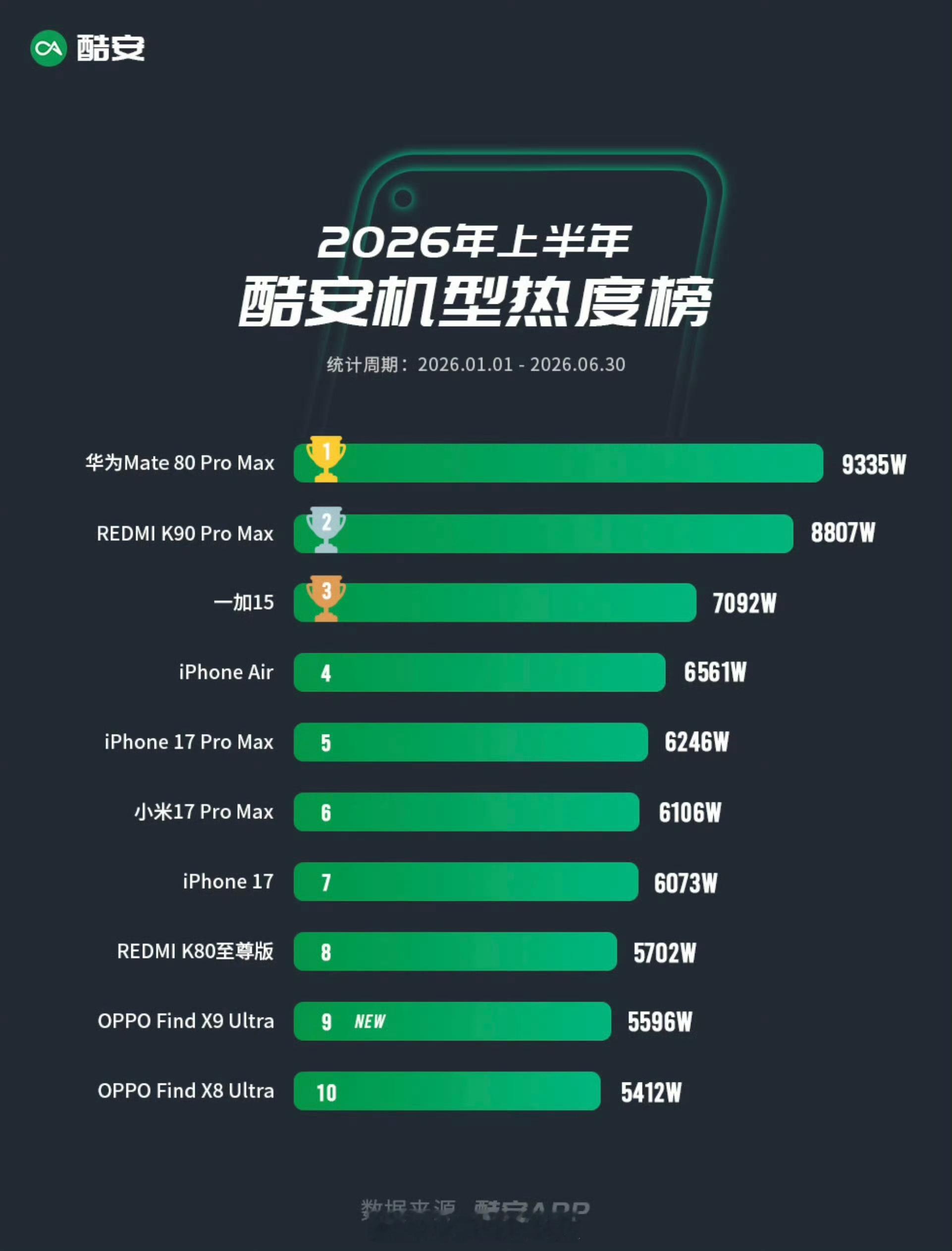 华为Mate80 Pro Max登顶酷安榜首没别的原因，就是因为性价比高