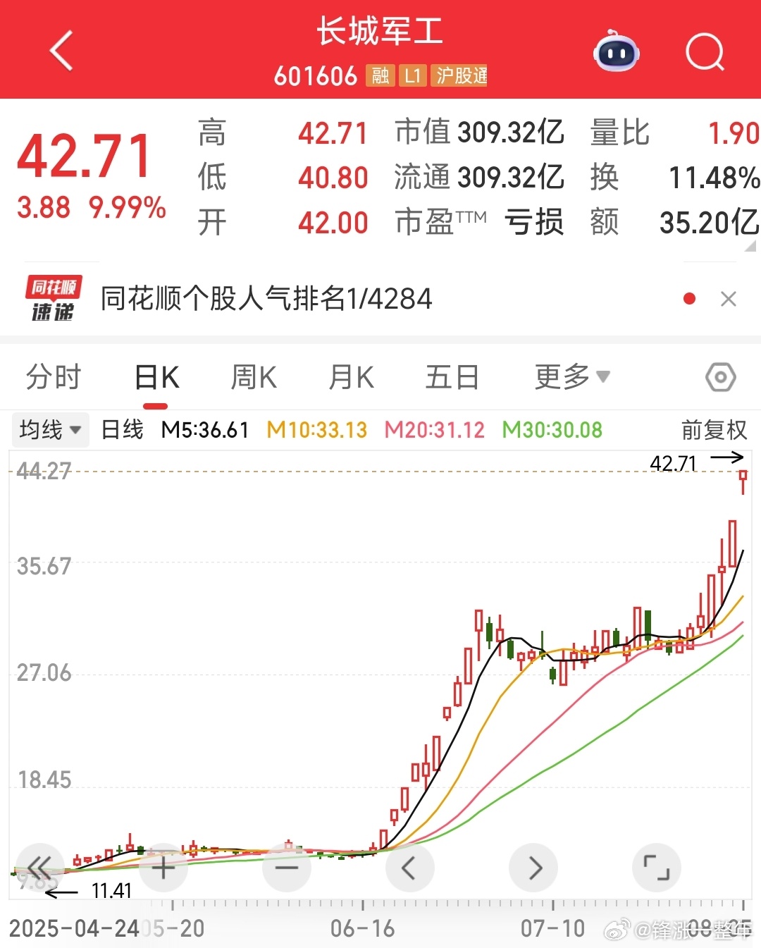 A股 长城军工，兵装重组概念，2波已经4天3板了，估计还没到他的极限[赞][赞]