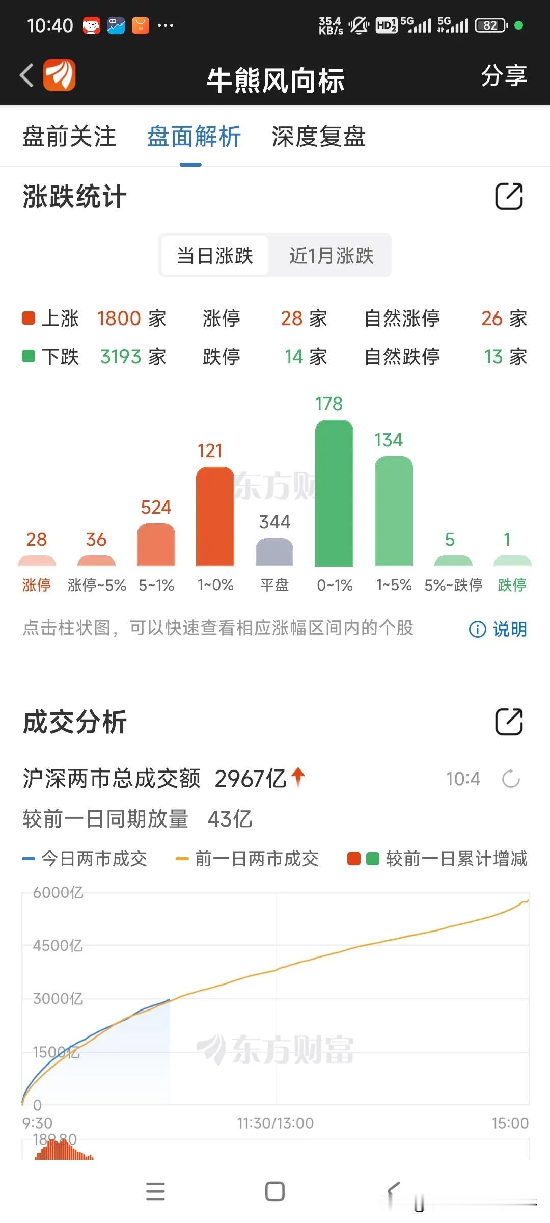 今天医药板块强些，华为概念走弱。下跌股票超3000家。创业板已经翻红#股市第一线