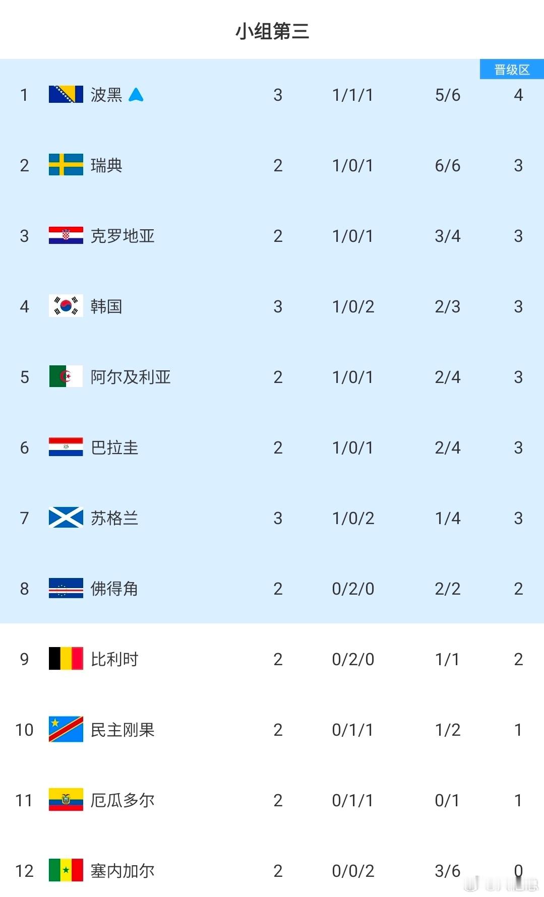世界杯A组大结局出炉，冷门频出！南非首次世界杯出线，韩国小组第三，捷克小组赛淘汰