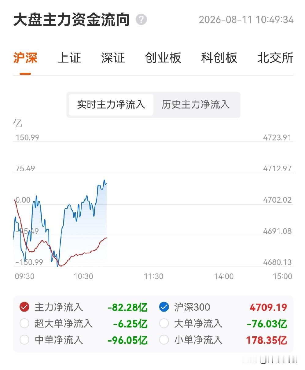 今天上午是“低开缩量修复”的行情——科创50从-1.4%拉到+0.5%，创新药从