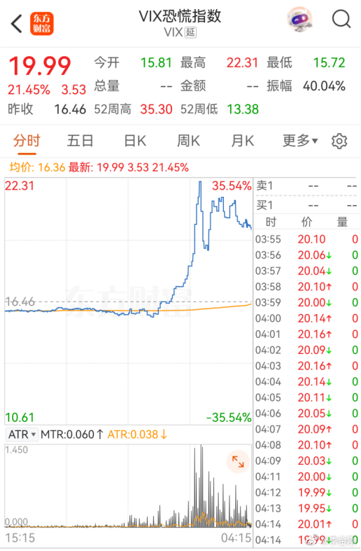 四个月首次，隔夜VIX恐慌指数上涨21.45%，美股AI相关股票遭遇抛售。 ​​