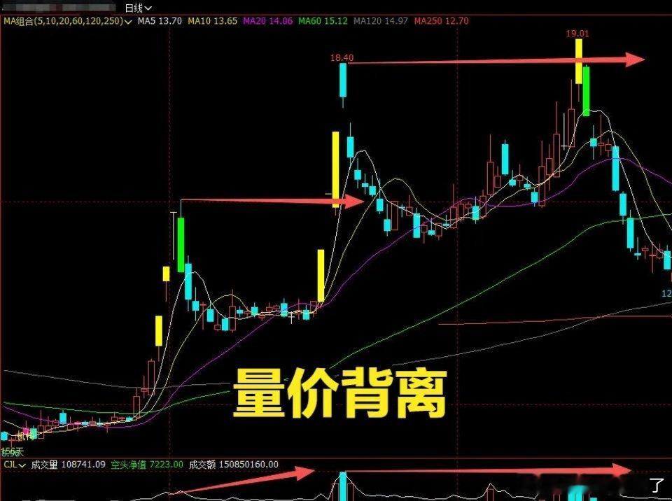 量价背离是最大陷阱！看懂再也不踏空、不被套炒股老股民都懂一个铁规律：真正强势的大
