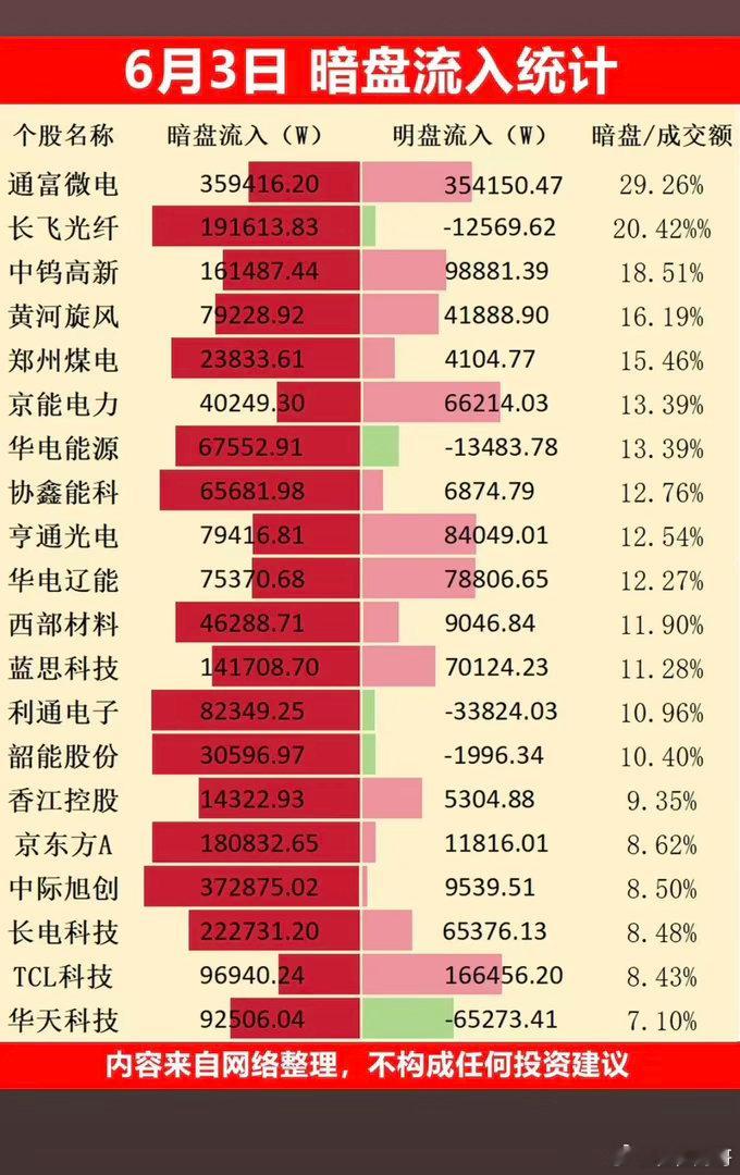 6.3周三  主力偷偷扫货，暗盘数据TOP20！1.小金属，房地产2.煤炭，煤化