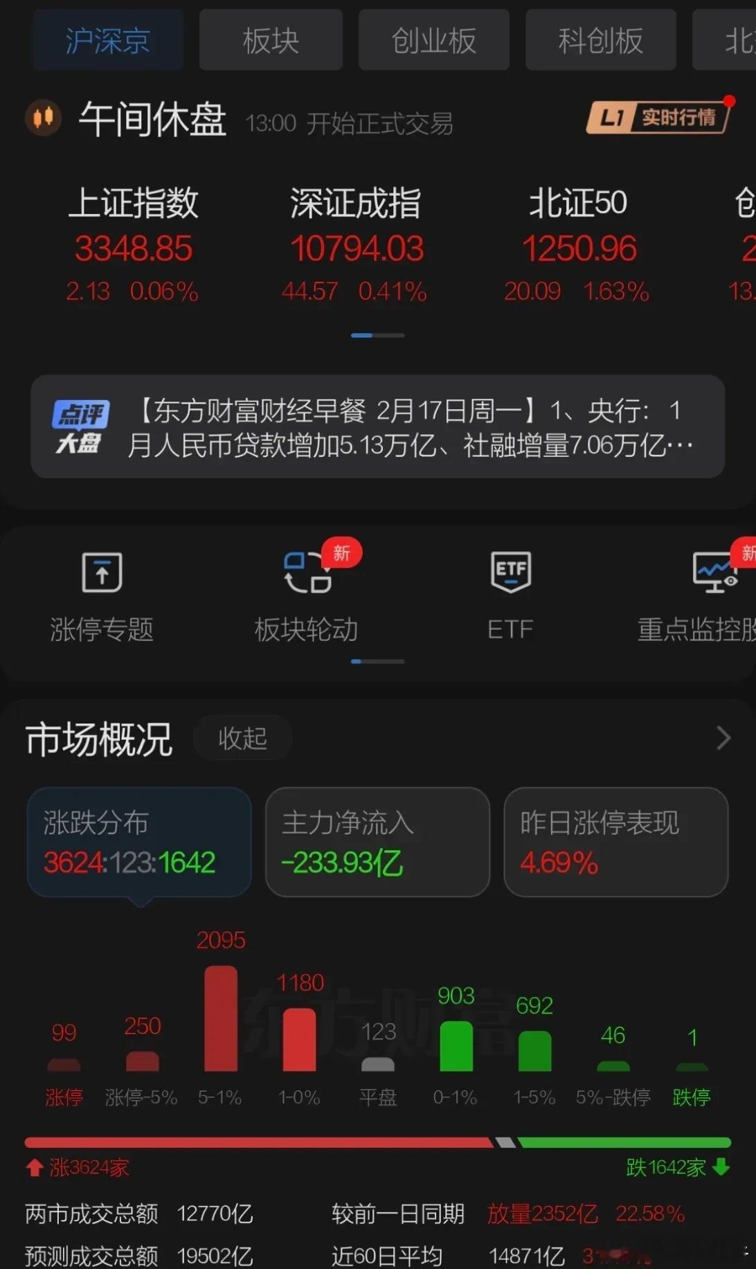 周一A股上午延续周一效应，虽然指数震荡但成交放大两千亿属于强势，港股冲高回落暂时