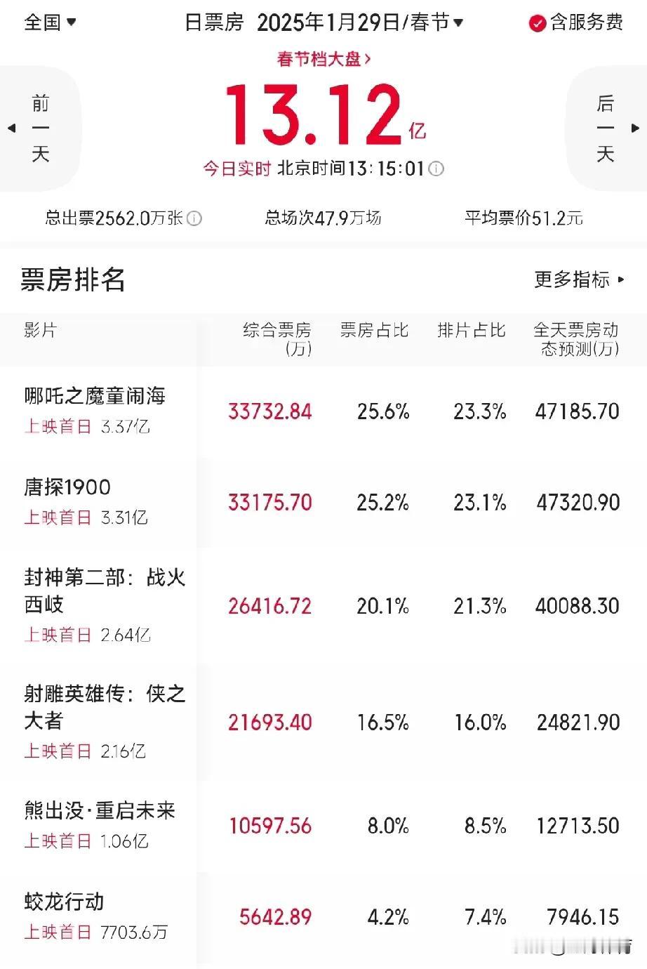 春节档电影首日票房事实观察，档次已经很明显，大致可以分成4档

T0  《哪吒2