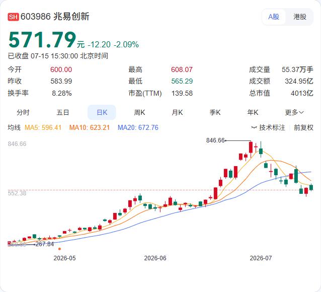 南向资金今日净买入133.64亿港元，连续多日保持大规模流入。阿里巴巴-W成为最