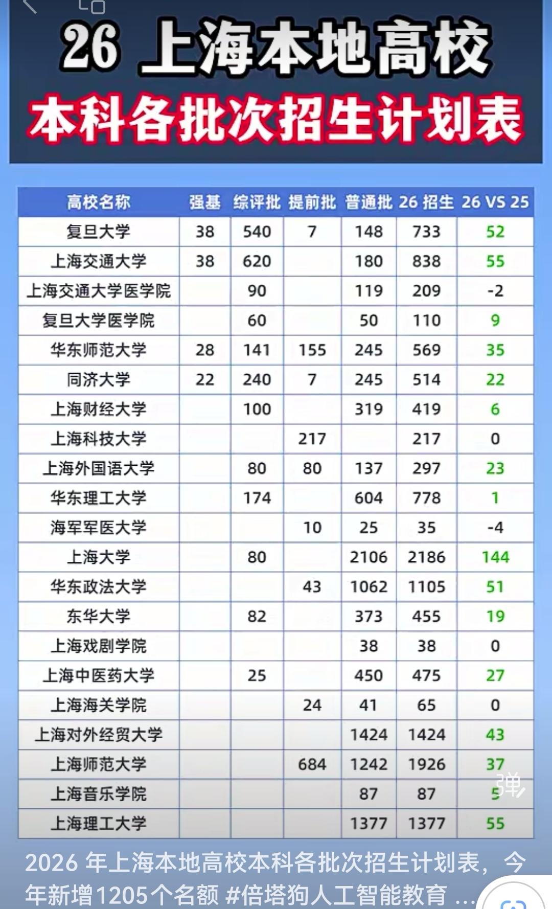 26年上海高考分数已经出来了，我们来看看上海本地高校26年招生计划表情况。

2
