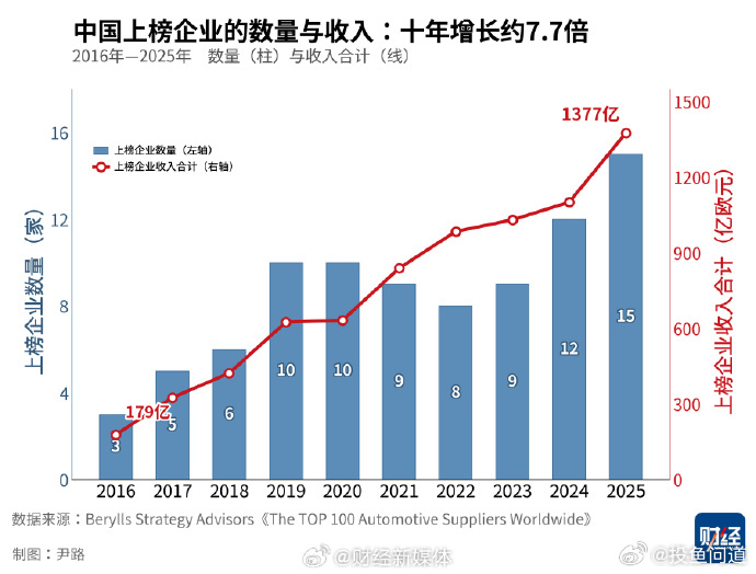 全球汽车零部件百强榜洗牌