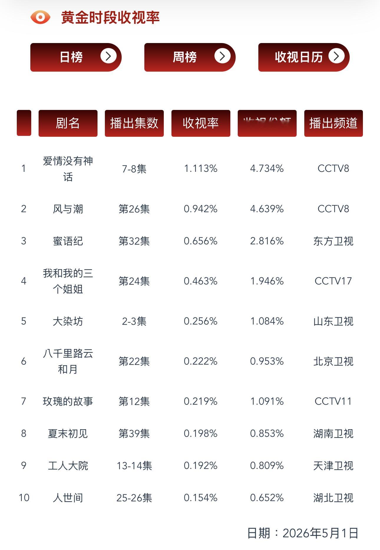 5.1 CVB验证《爱情没有神话》1.113 预测命中 ✅在播剧：爱情没有神话、
