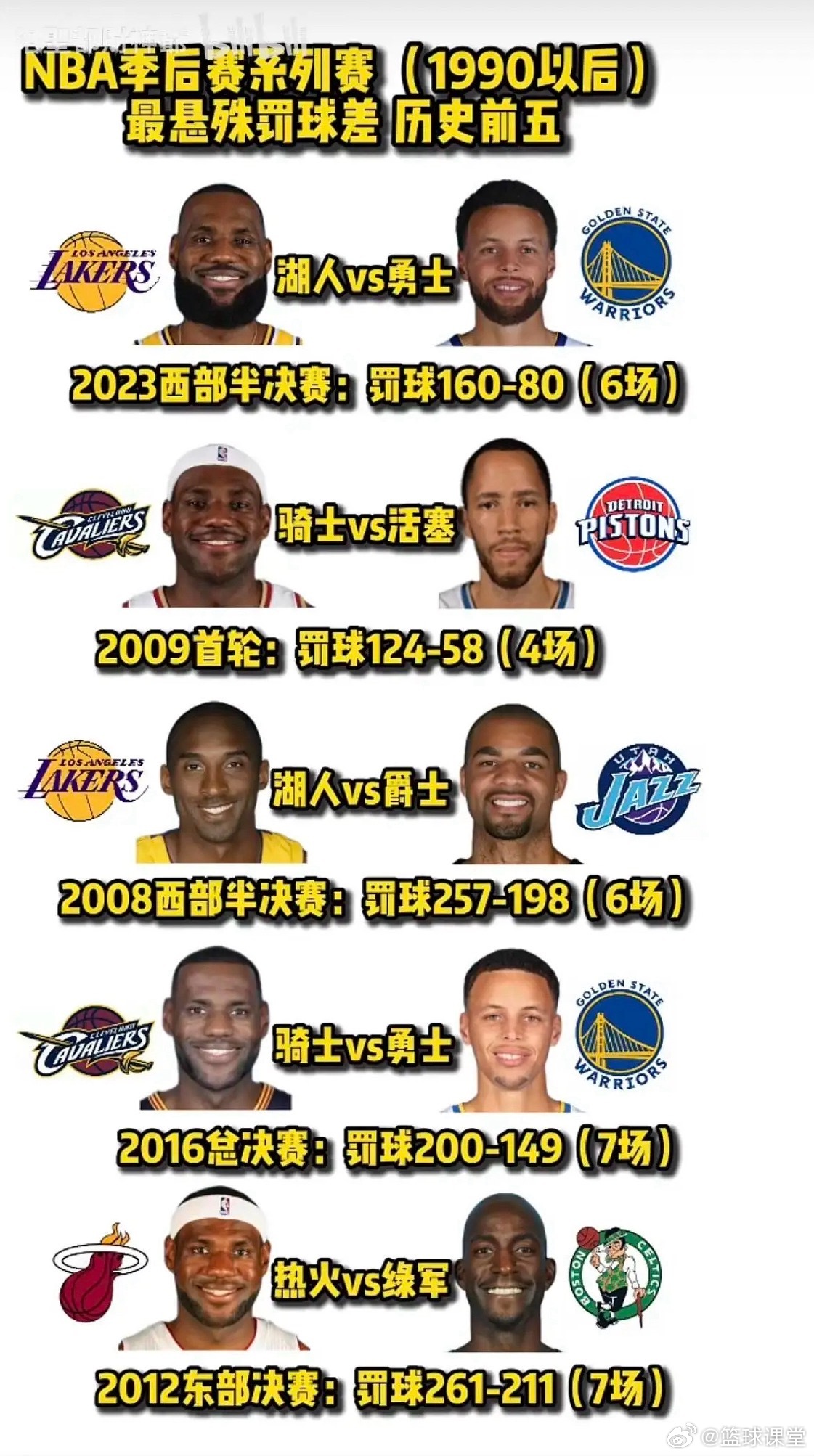 NBA历史系列赛罚球差前五！居然有四个都是老詹 ​​​