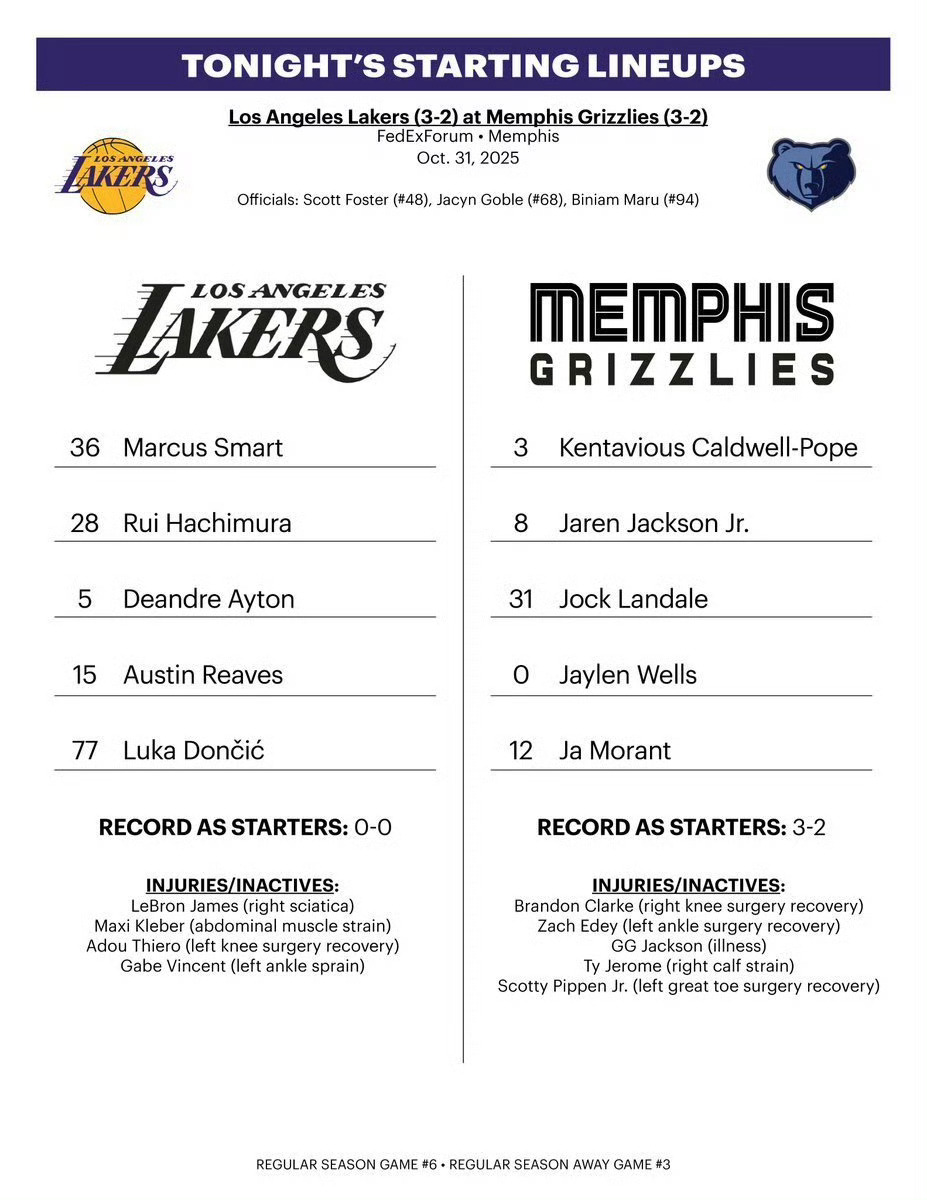 湖人今日首发：斯玛特、八村、艾顿、里夫斯以及东契奇！今日比赛在灰熊主场，由于是N