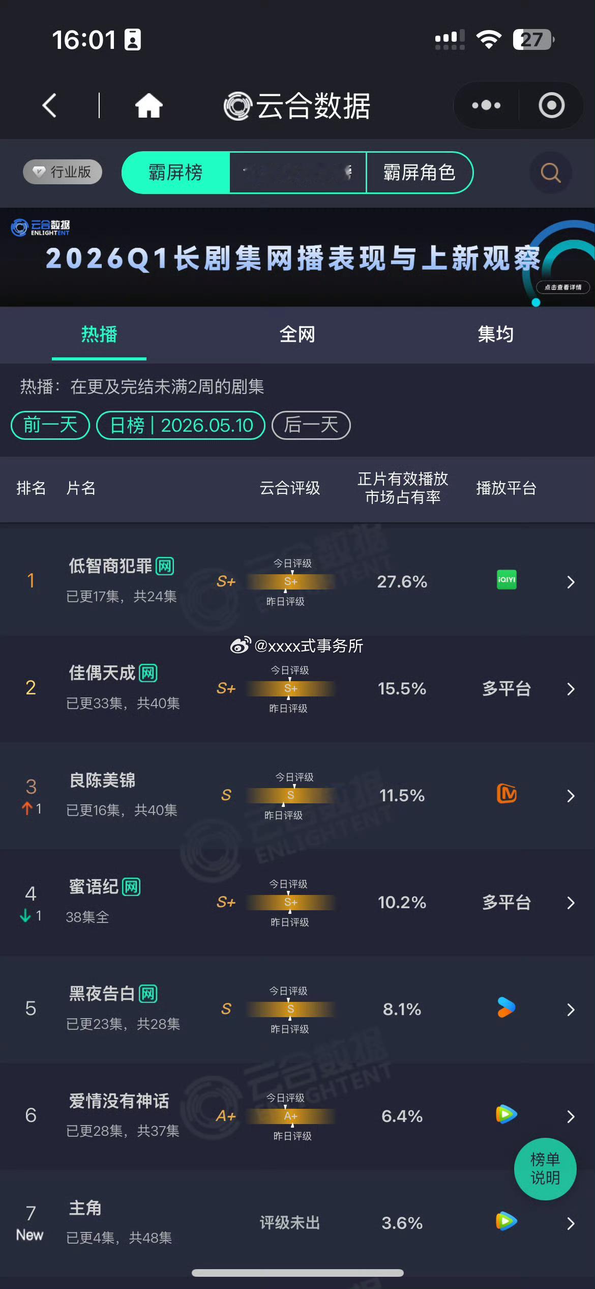 任嘉伦《佳偶天成》云合5.10 占比15.5%  评级S+年榜继续上升至17 