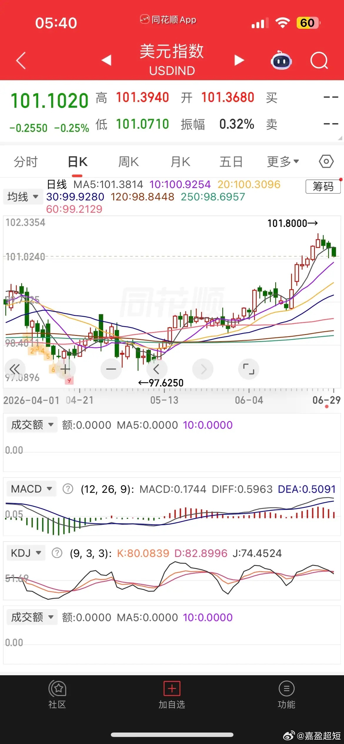 美元大跌，美股大涨，现货黄金跌近2%，白银跌逾1%，热门中概股普涨，纳指金龙指数